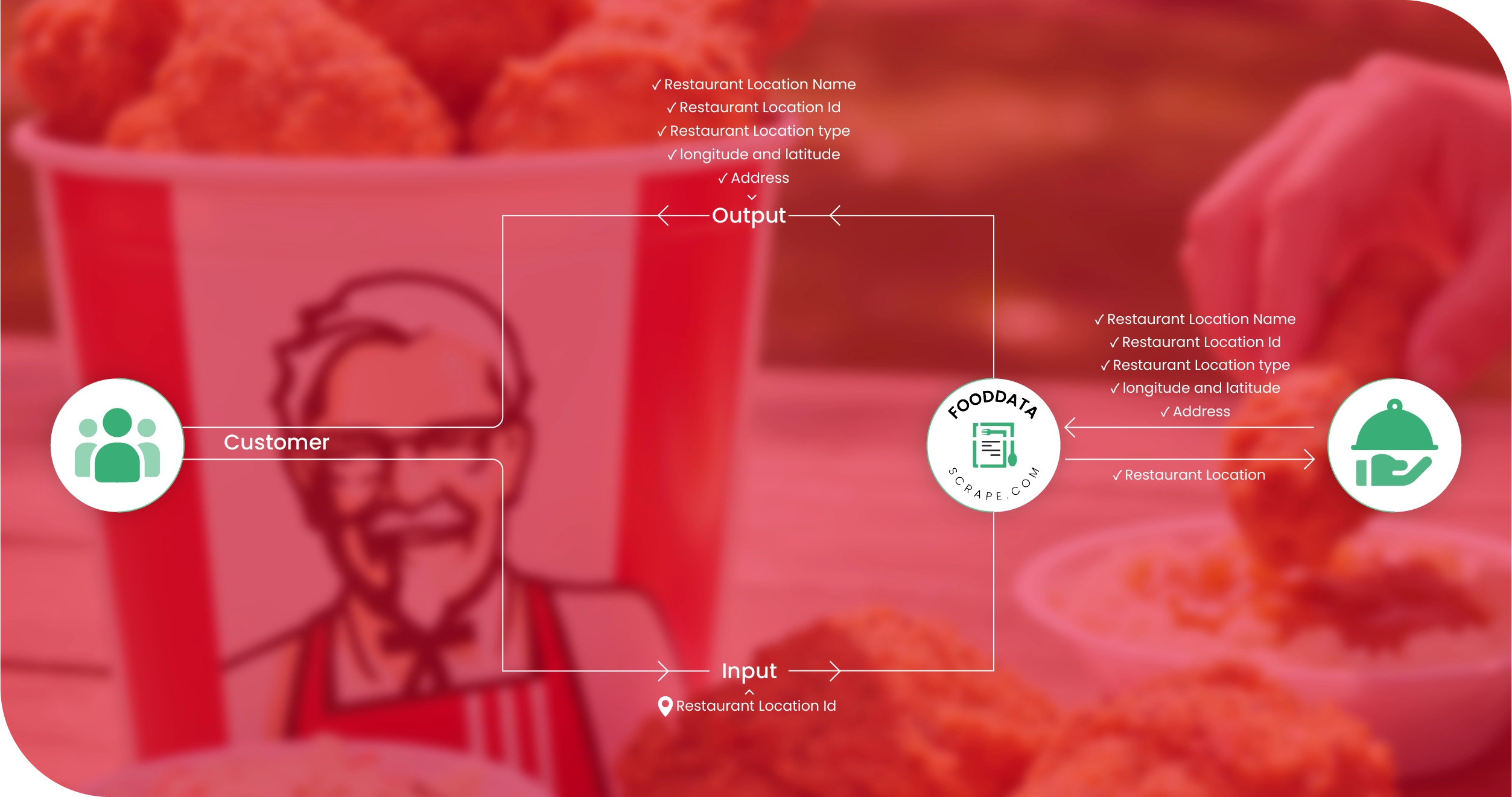 KFC Global Methodologies